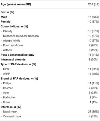 Comparing Adherence of Continuous and Automatic Positive Airway Pressure (CPAP and APAP) in Obstructive Sleep Apnea (OSA) Children